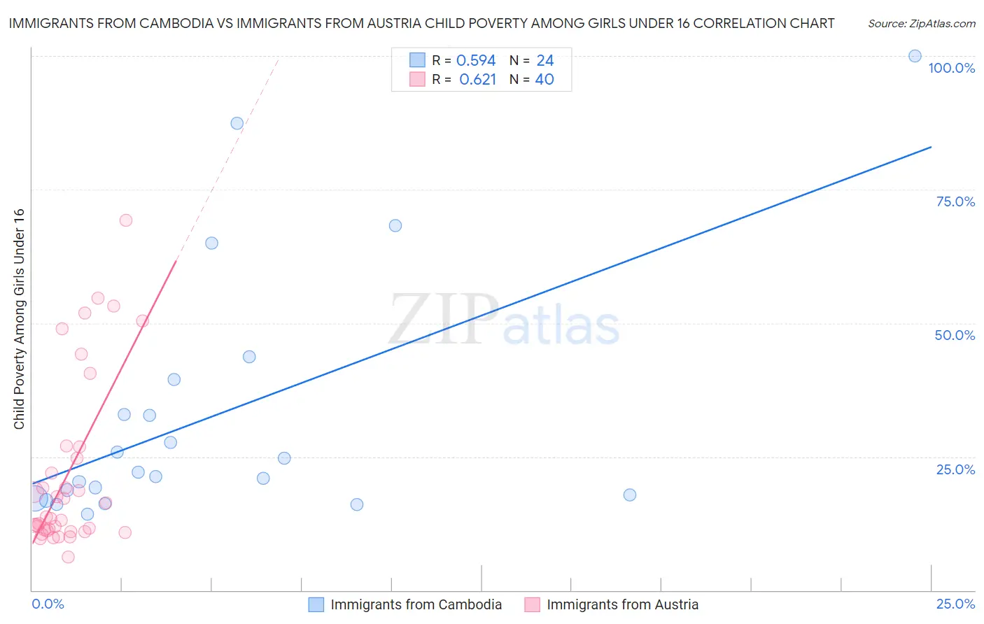 Immigrants from Cambodia vs Immigrants from Austria Child Poverty Among Girls Under 16