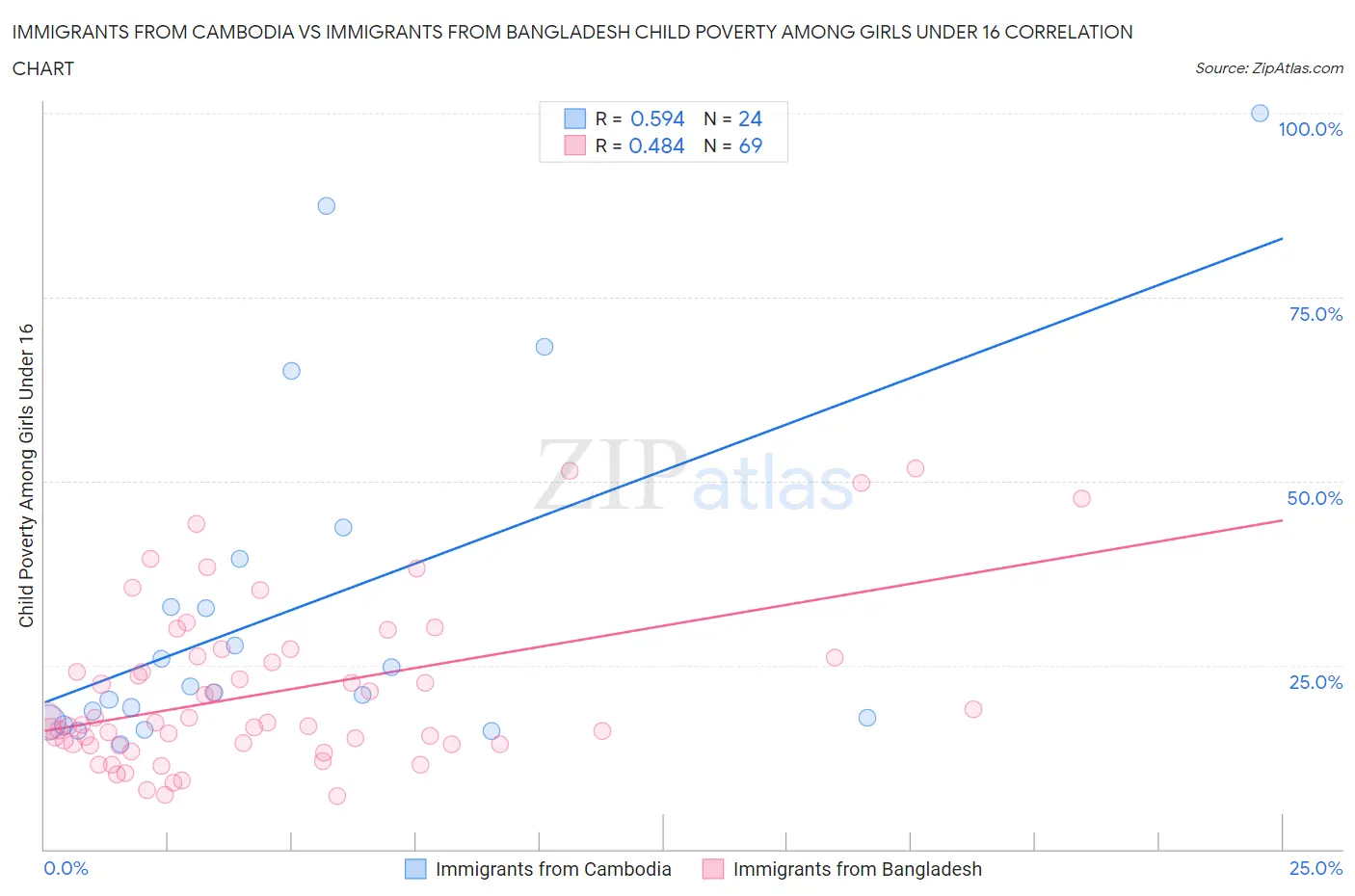 Immigrants from Cambodia vs Immigrants from Bangladesh Child Poverty Among Girls Under 16