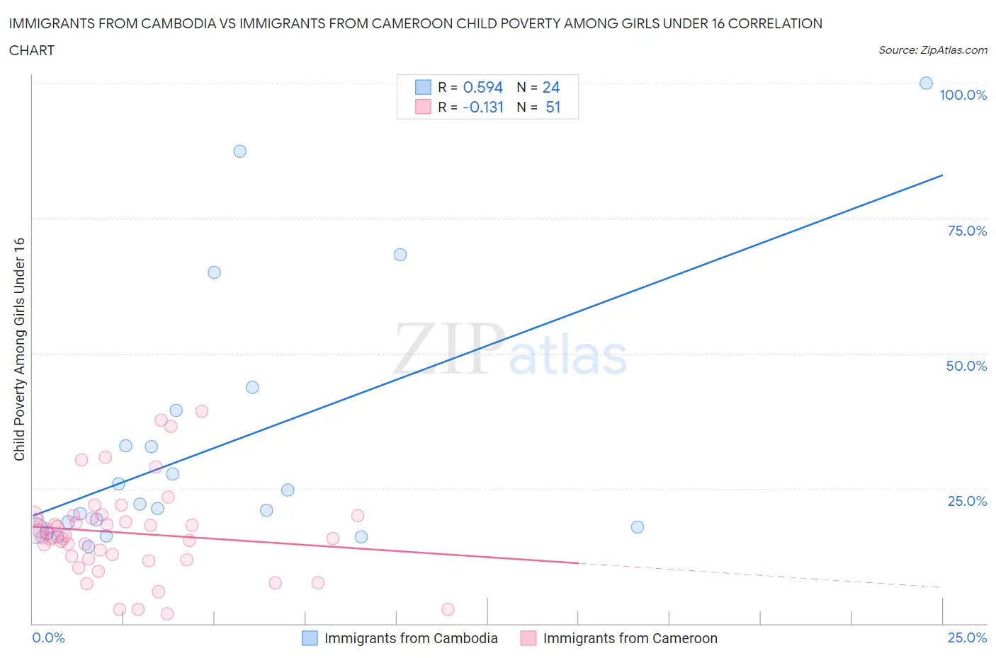 Immigrants from Cambodia vs Immigrants from Cameroon Child Poverty Among Girls Under 16