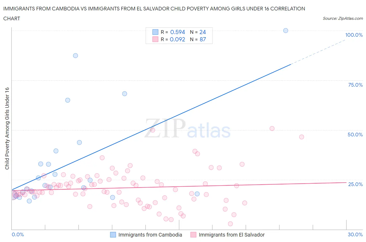 Immigrants from Cambodia vs Immigrants from El Salvador Child Poverty Among Girls Under 16