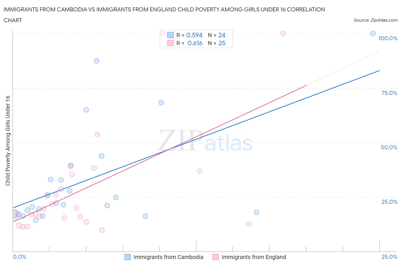 Immigrants from Cambodia vs Immigrants from England Child Poverty Among Girls Under 16