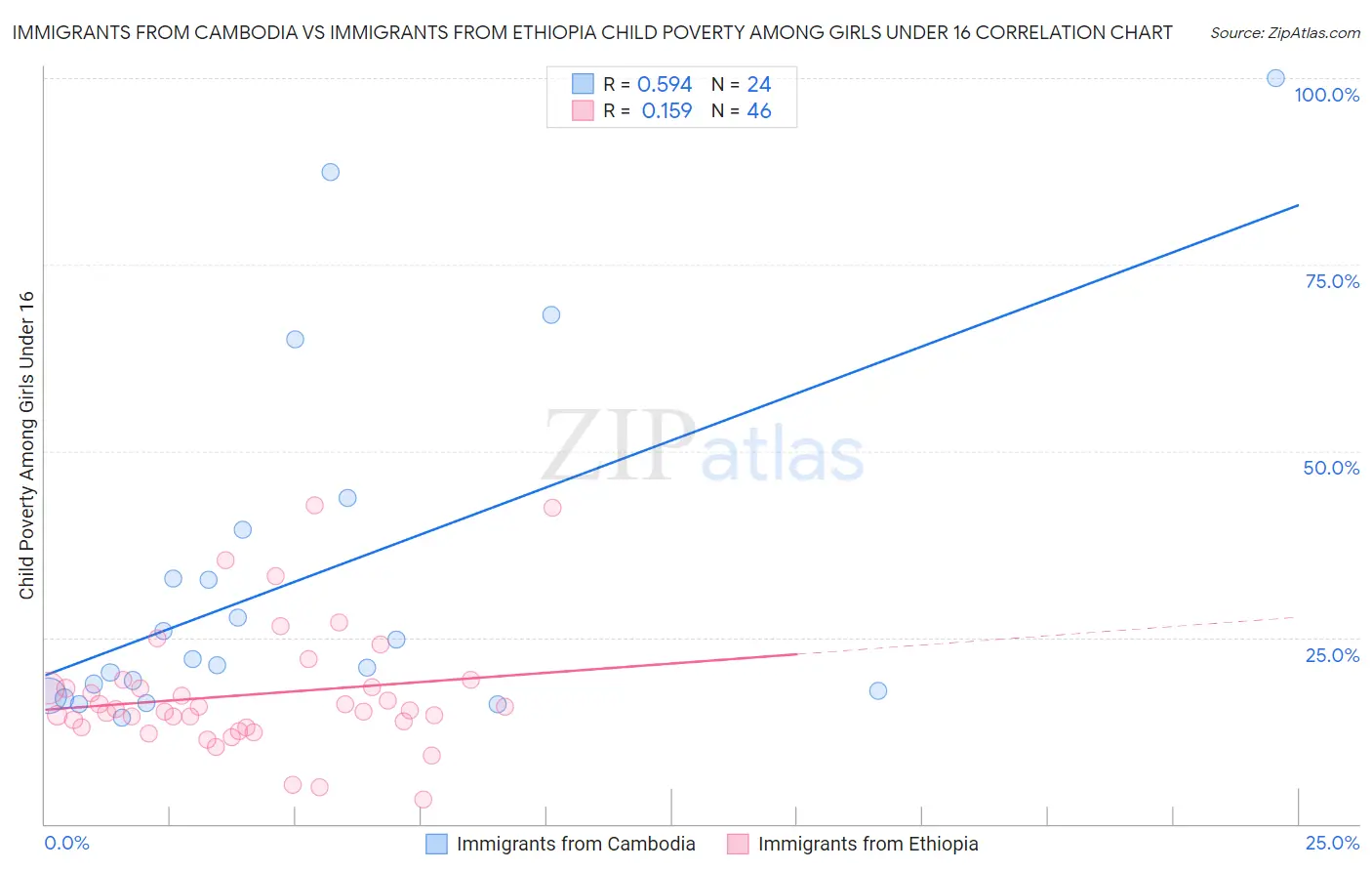 Immigrants from Cambodia vs Immigrants from Ethiopia Child Poverty Among Girls Under 16