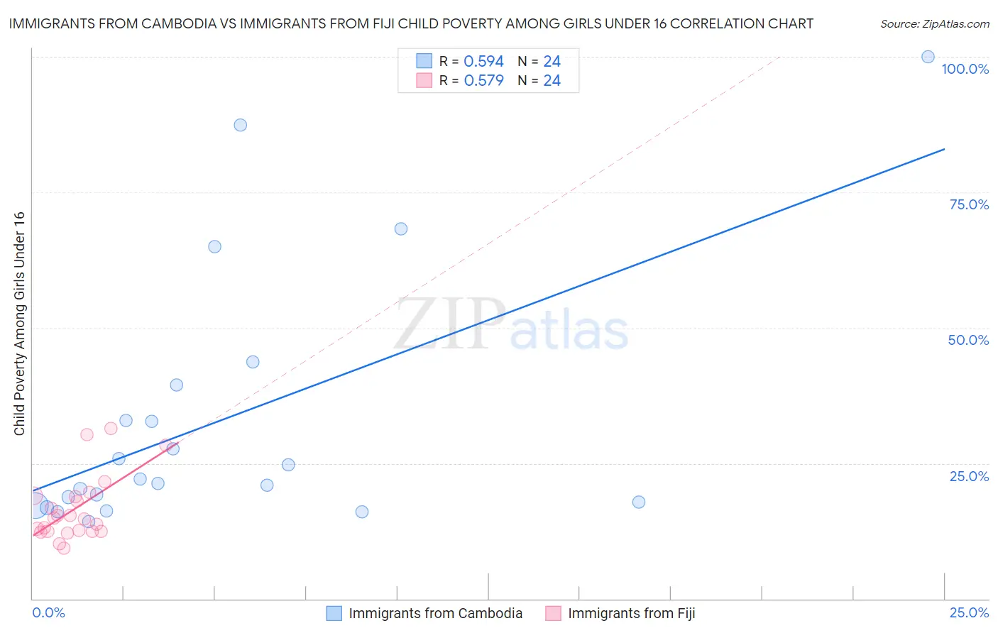 Immigrants from Cambodia vs Immigrants from Fiji Child Poverty Among Girls Under 16