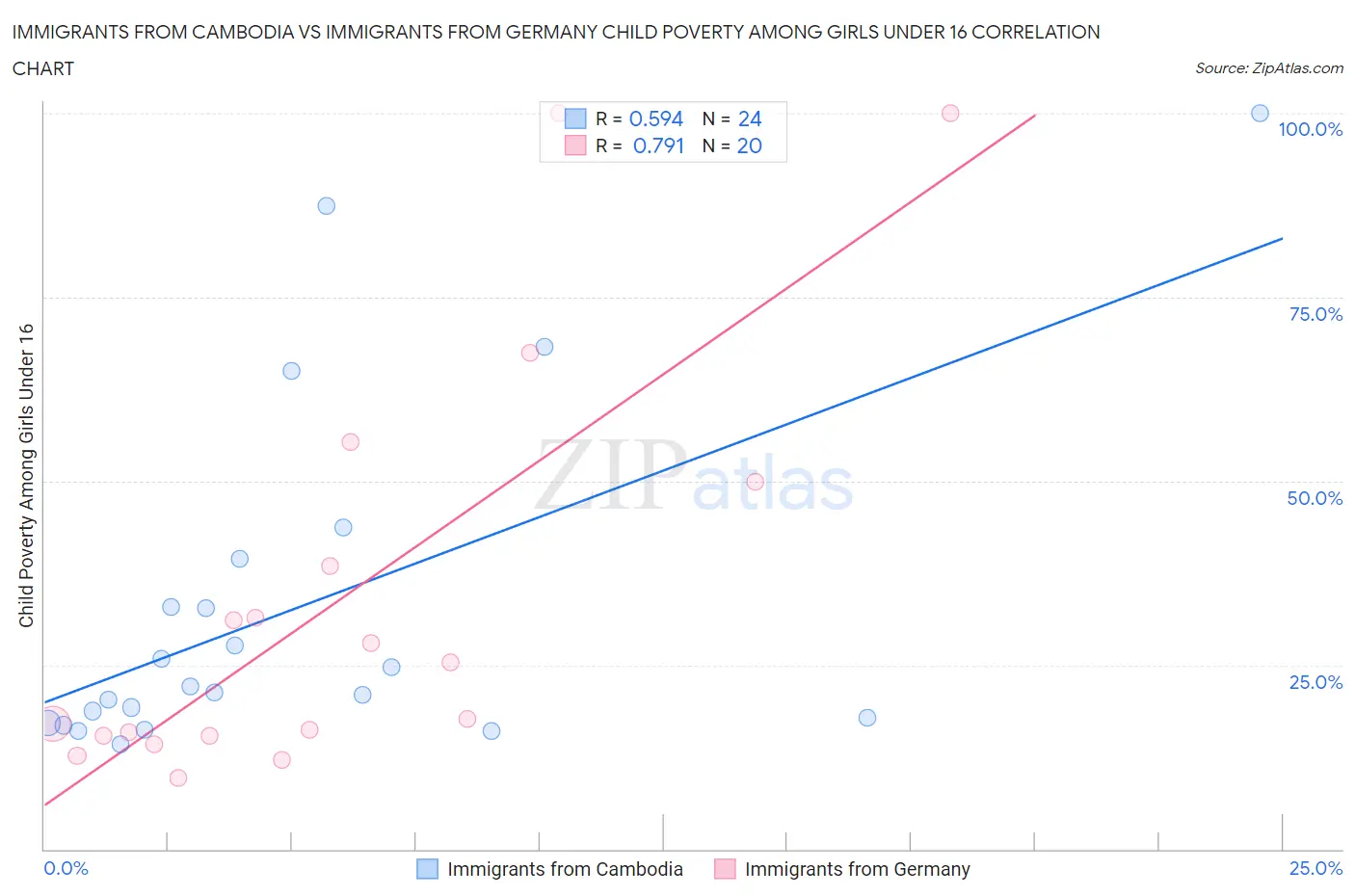 Immigrants from Cambodia vs Immigrants from Germany Child Poverty Among Girls Under 16