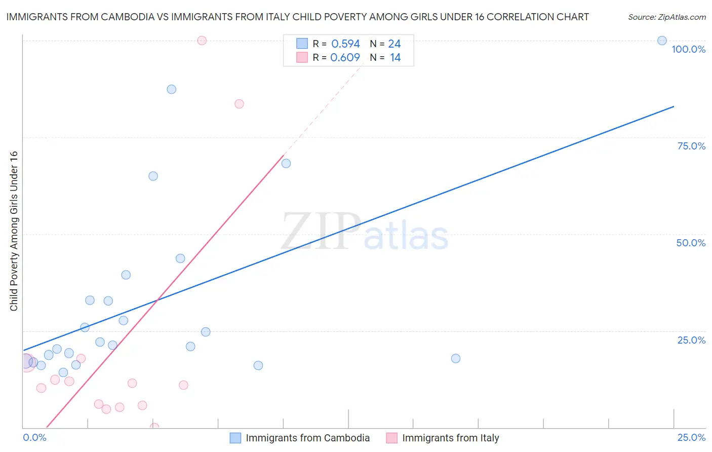 Immigrants from Cambodia vs Immigrants from Italy Child Poverty Among Girls Under 16