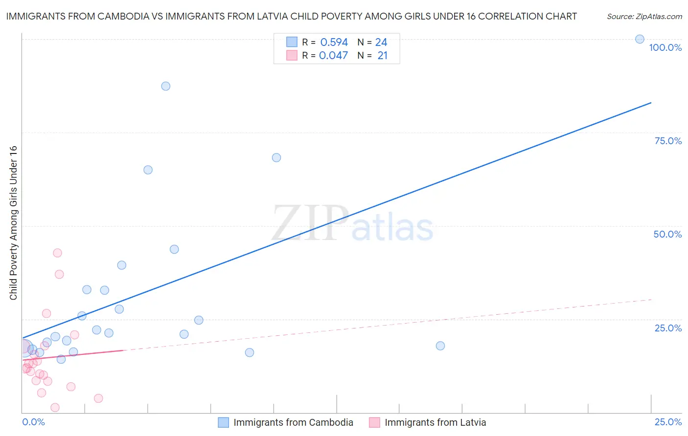 Immigrants from Cambodia vs Immigrants from Latvia Child Poverty Among Girls Under 16