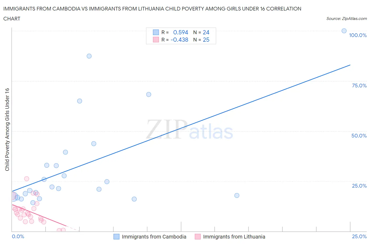 Immigrants from Cambodia vs Immigrants from Lithuania Child Poverty Among Girls Under 16