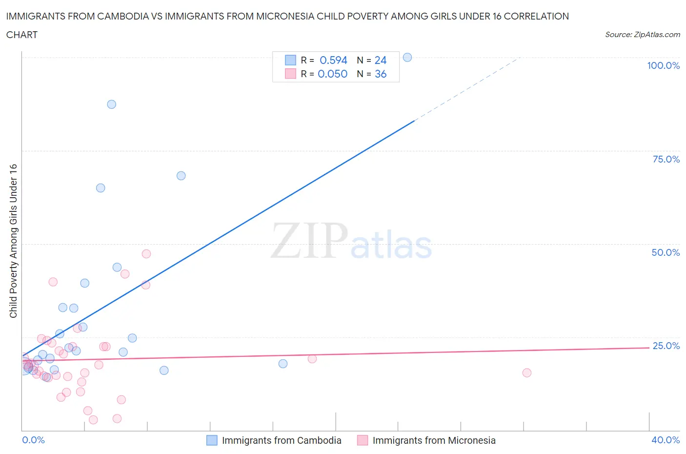 Immigrants from Cambodia vs Immigrants from Micronesia Child Poverty Among Girls Under 16