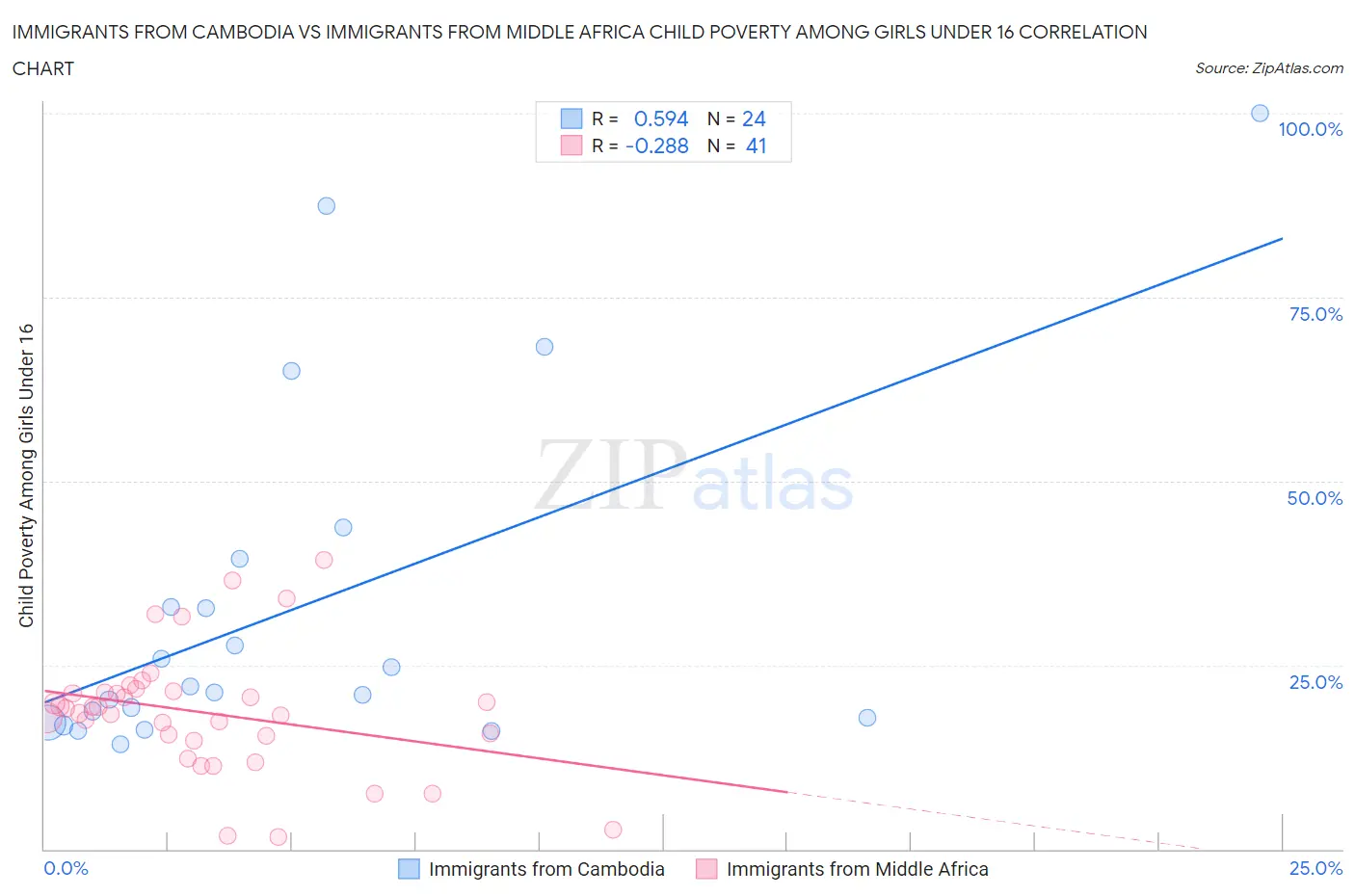 Immigrants from Cambodia vs Immigrants from Middle Africa Child Poverty Among Girls Under 16