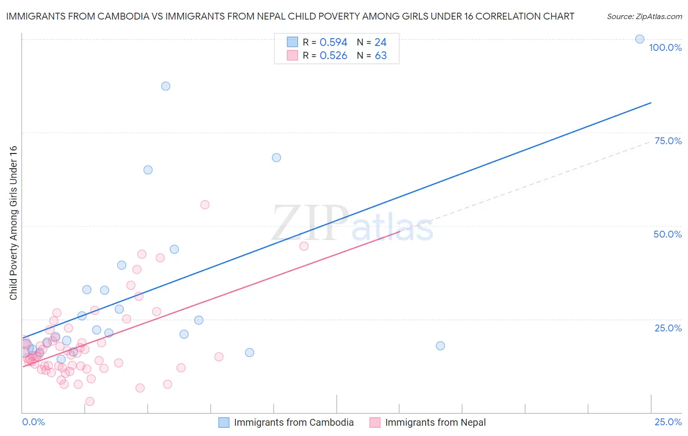 Immigrants from Cambodia vs Immigrants from Nepal Child Poverty Among Girls Under 16