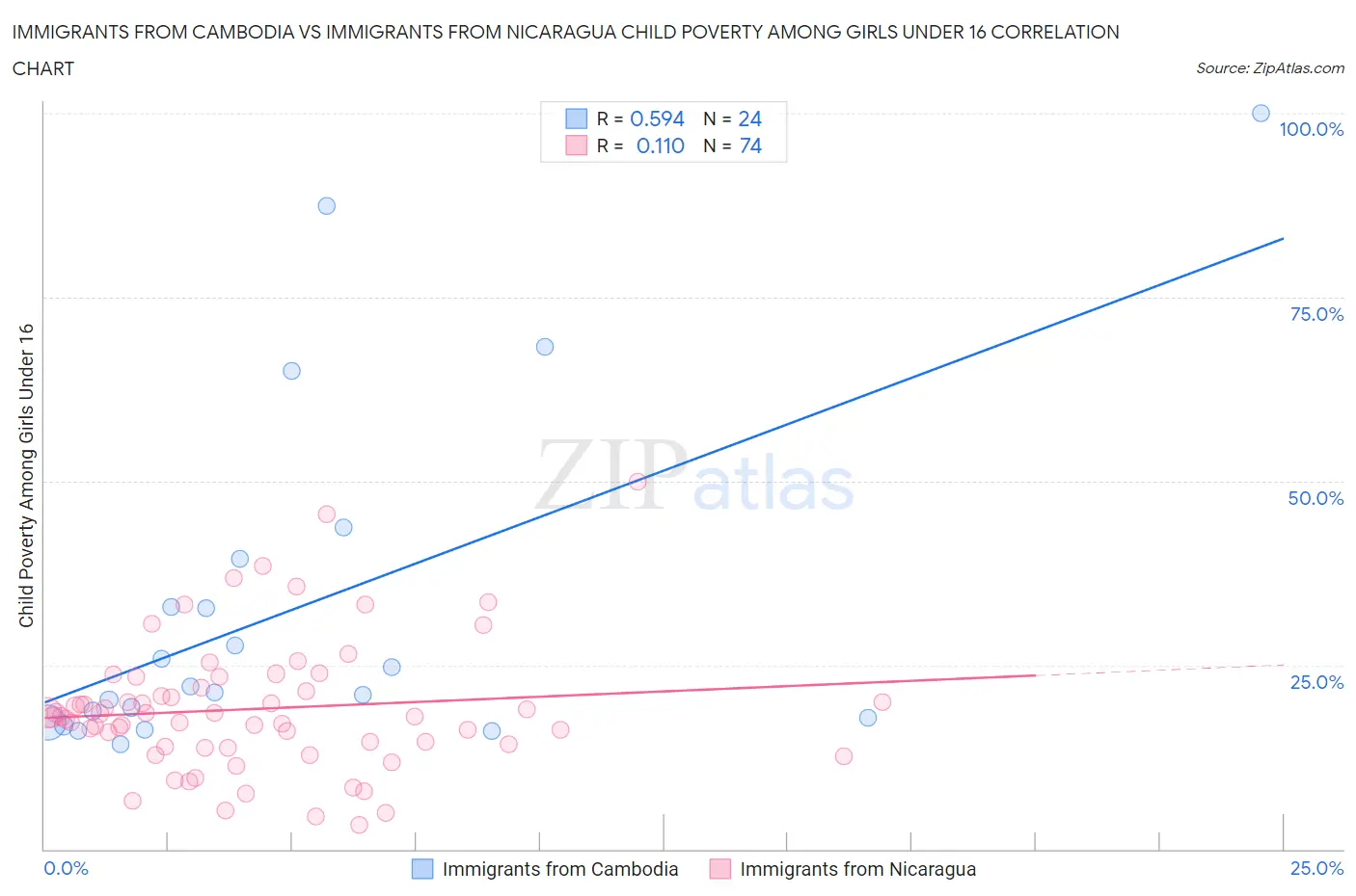 Immigrants from Cambodia vs Immigrants from Nicaragua Child Poverty Among Girls Under 16