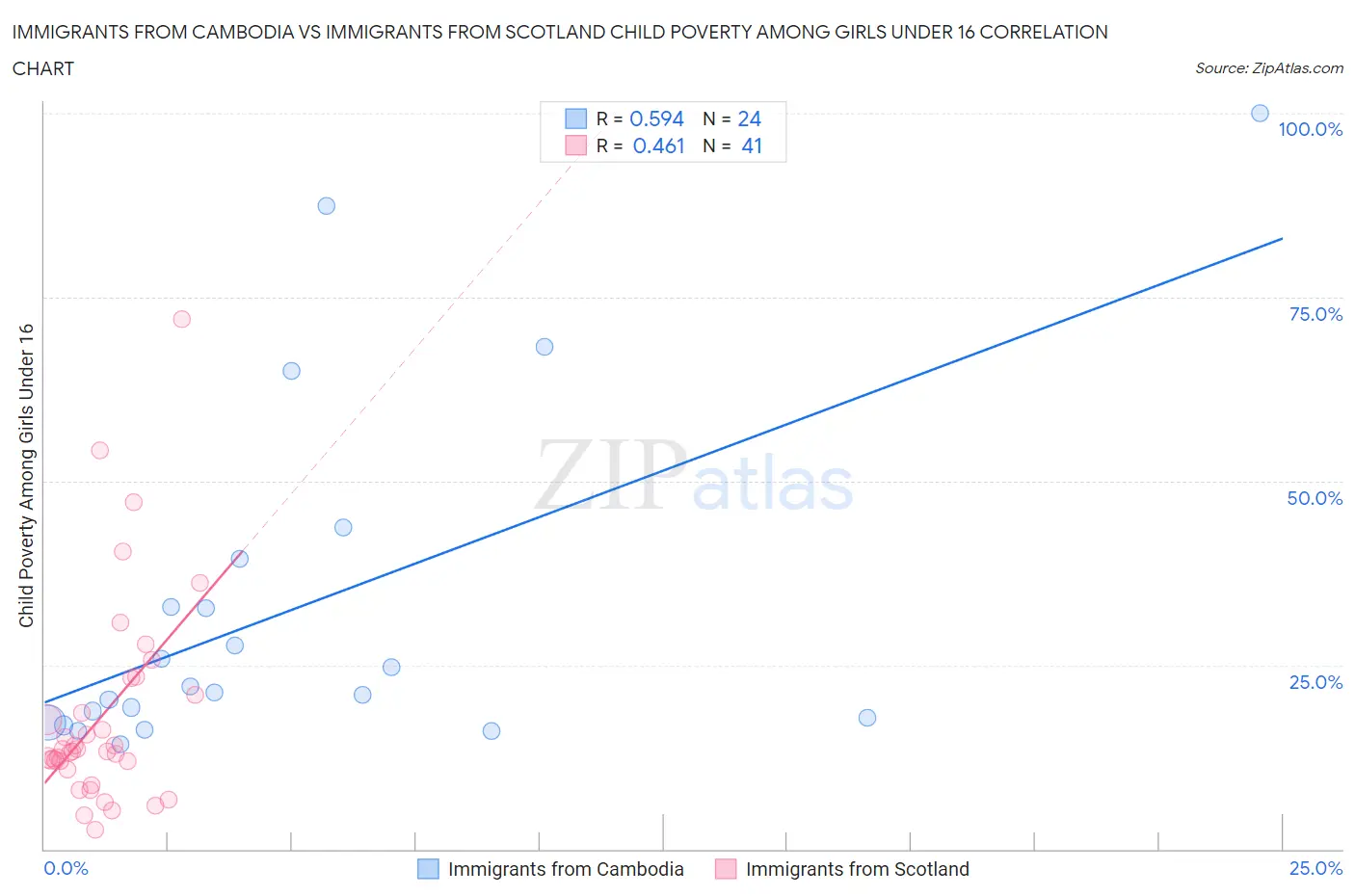 Immigrants from Cambodia vs Immigrants from Scotland Child Poverty Among Girls Under 16