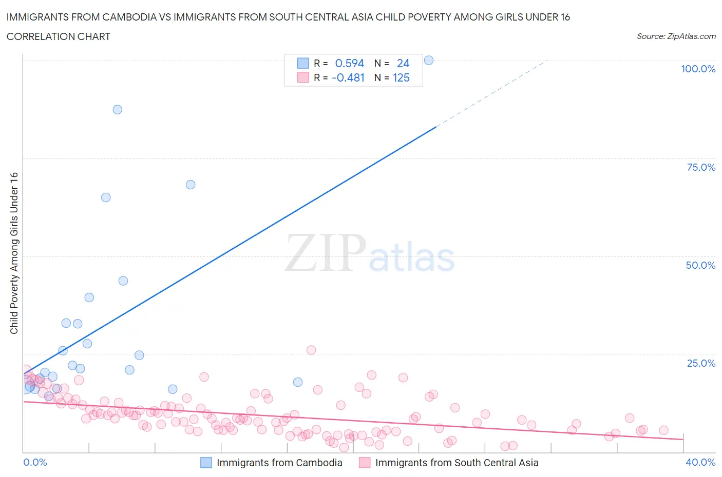 Immigrants from Cambodia vs Immigrants from South Central Asia Child Poverty Among Girls Under 16