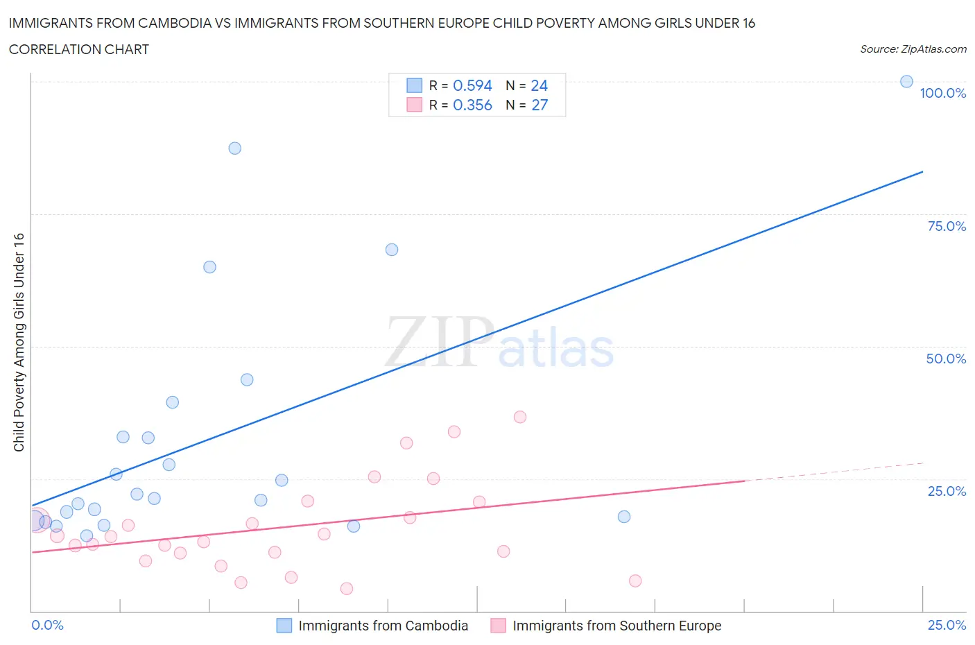 Immigrants from Cambodia vs Immigrants from Southern Europe Child Poverty Among Girls Under 16