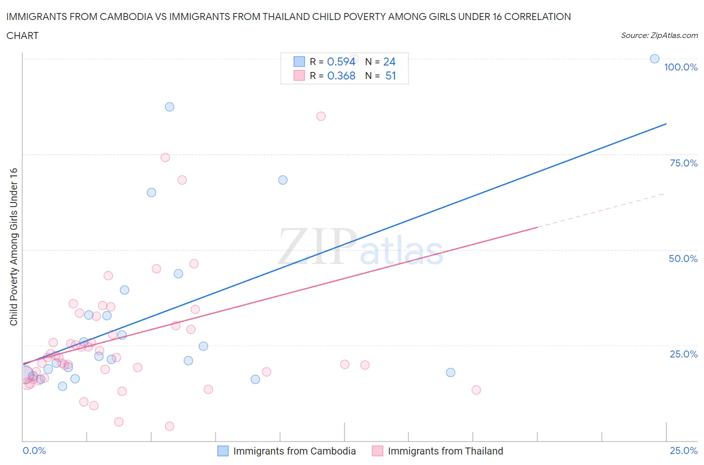 Immigrants from Cambodia vs Immigrants from Thailand Child Poverty Among Girls Under 16
