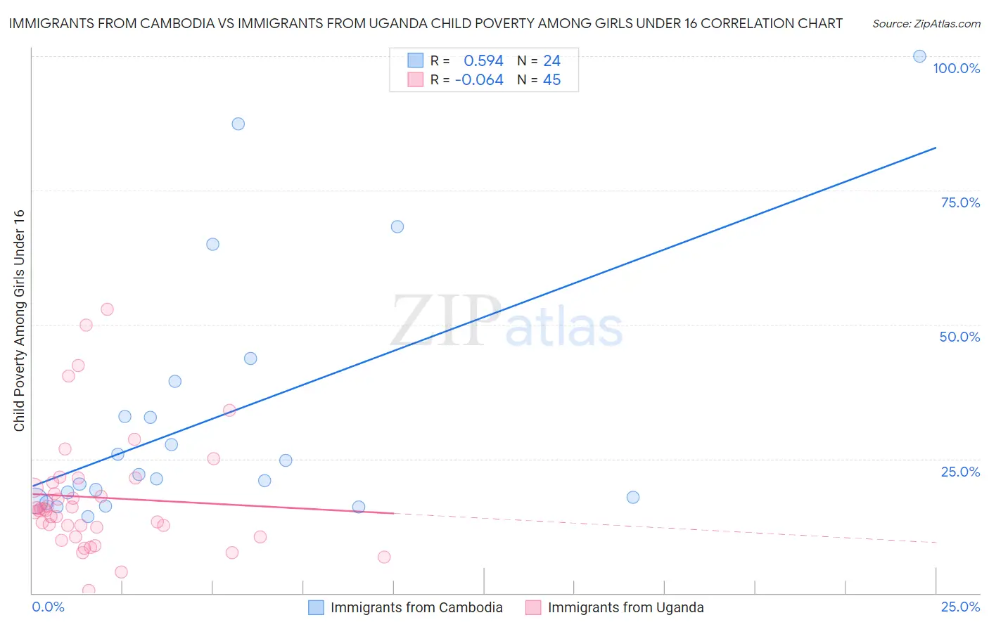 Immigrants from Cambodia vs Immigrants from Uganda Child Poverty Among Girls Under 16