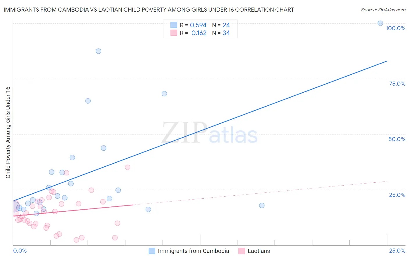 Immigrants from Cambodia vs Laotian Child Poverty Among Girls Under 16