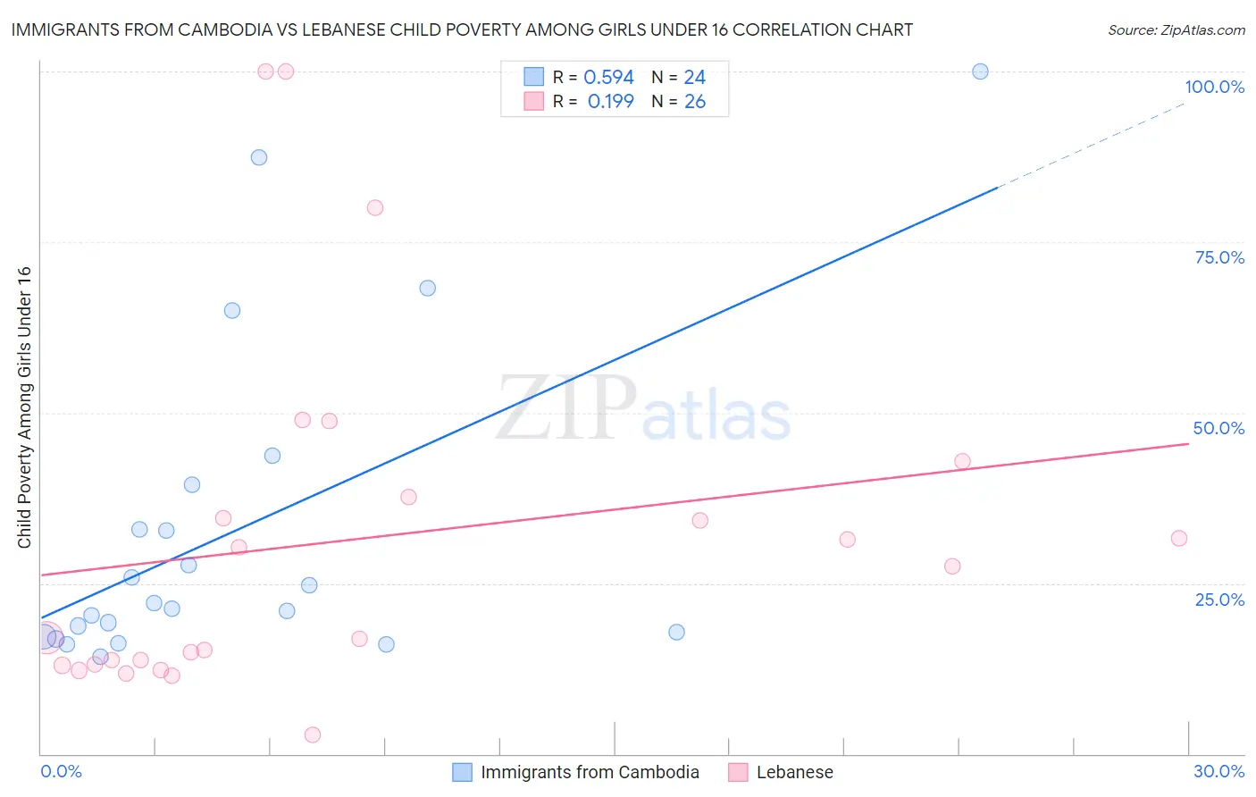 Immigrants from Cambodia vs Lebanese Child Poverty Among Girls Under 16