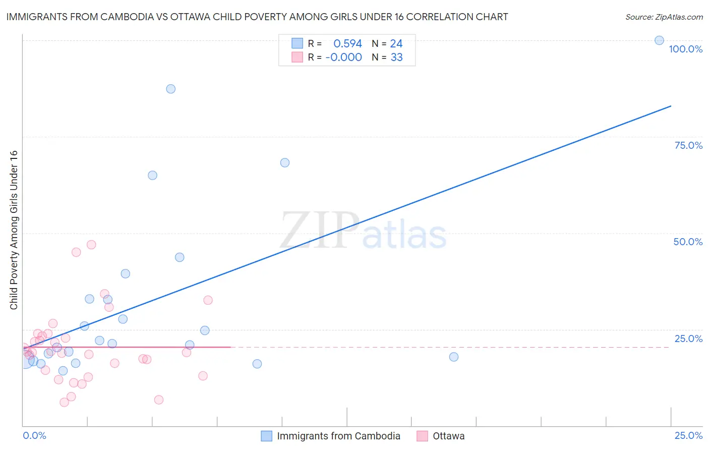 Immigrants from Cambodia vs Ottawa Child Poverty Among Girls Under 16