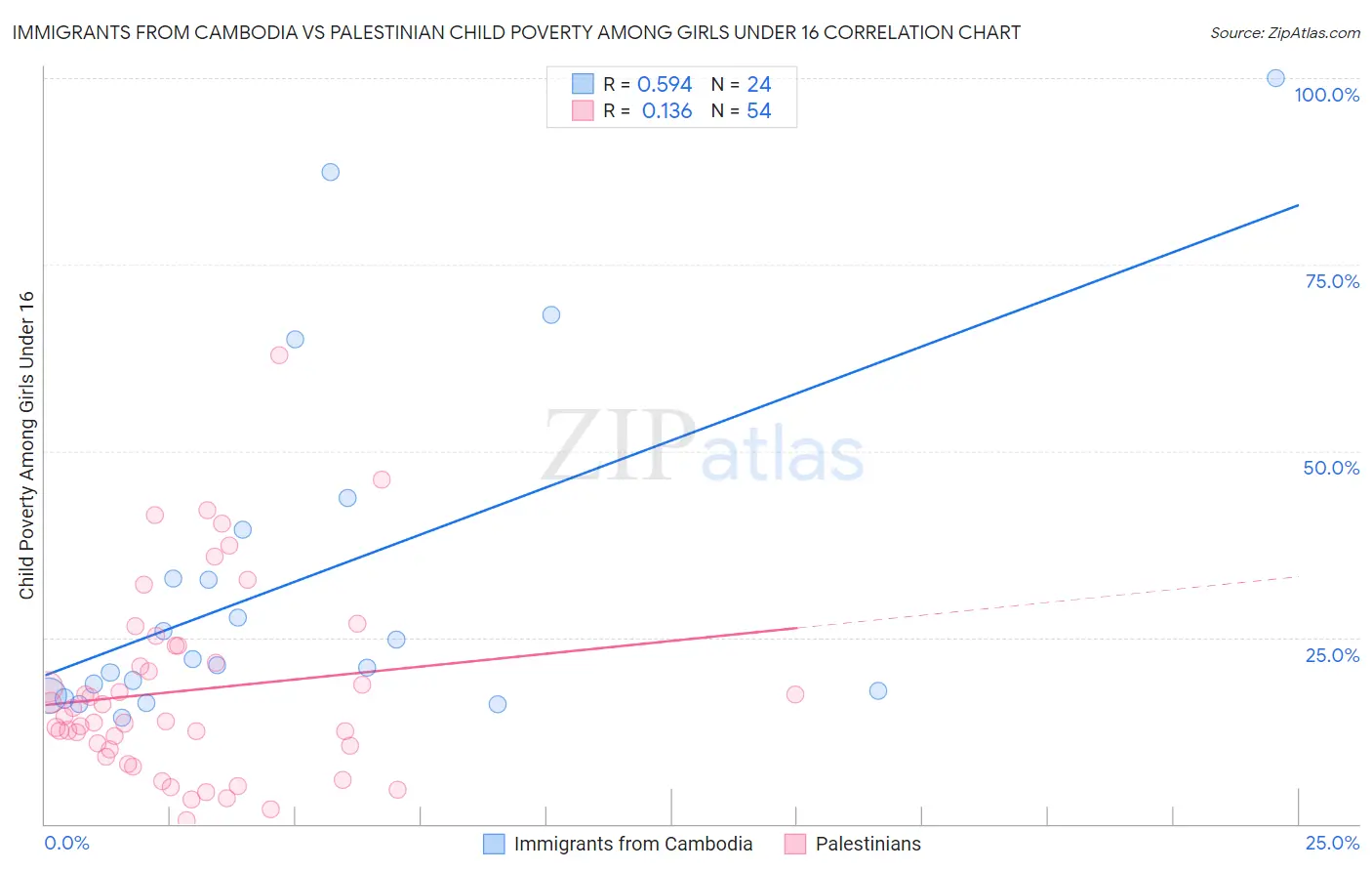 Immigrants from Cambodia vs Palestinian Child Poverty Among Girls Under 16