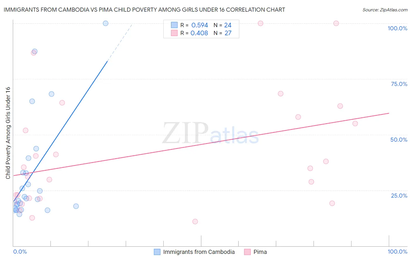 Immigrants from Cambodia vs Pima Child Poverty Among Girls Under 16