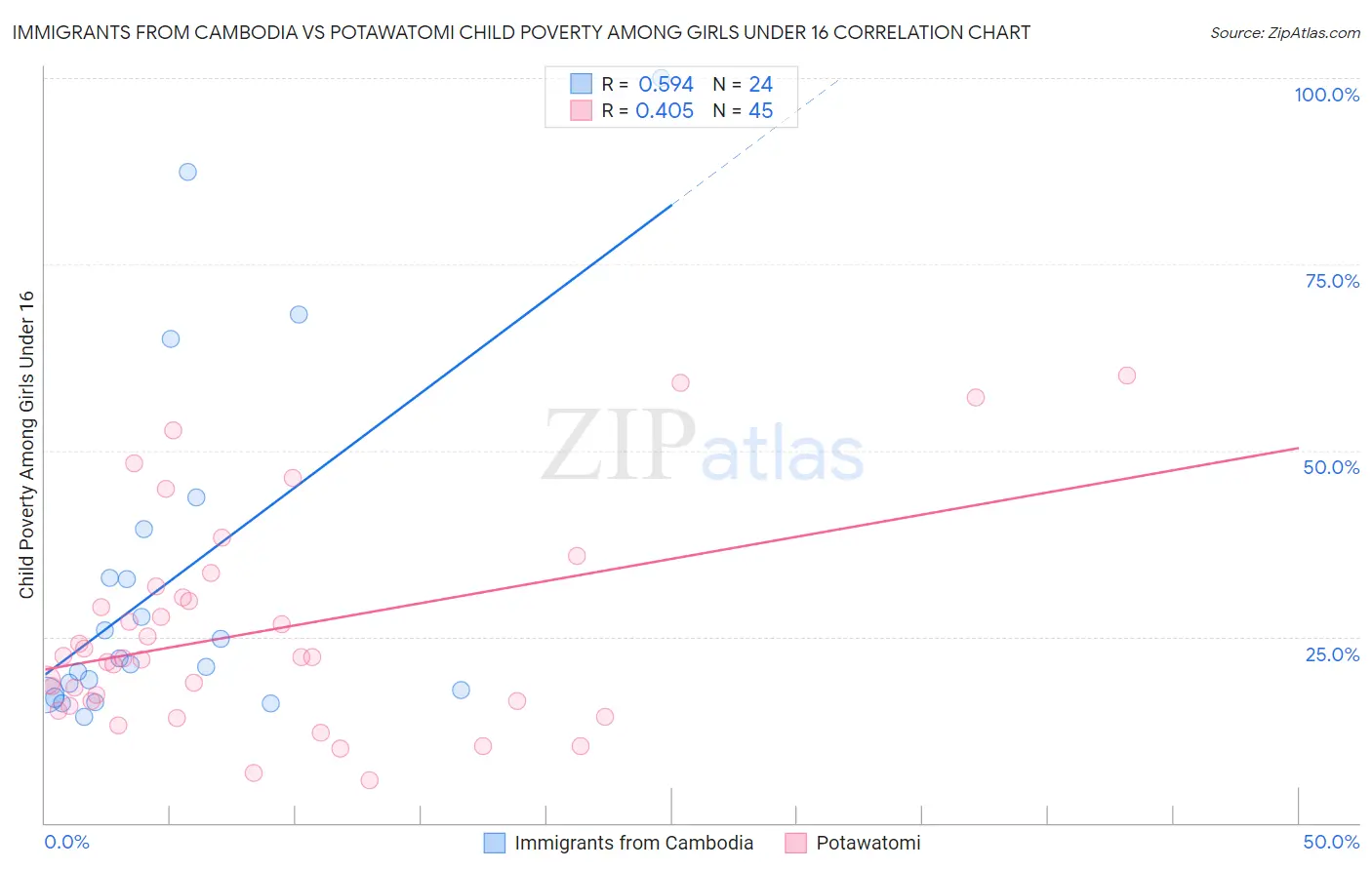 Immigrants from Cambodia vs Potawatomi Child Poverty Among Girls Under 16