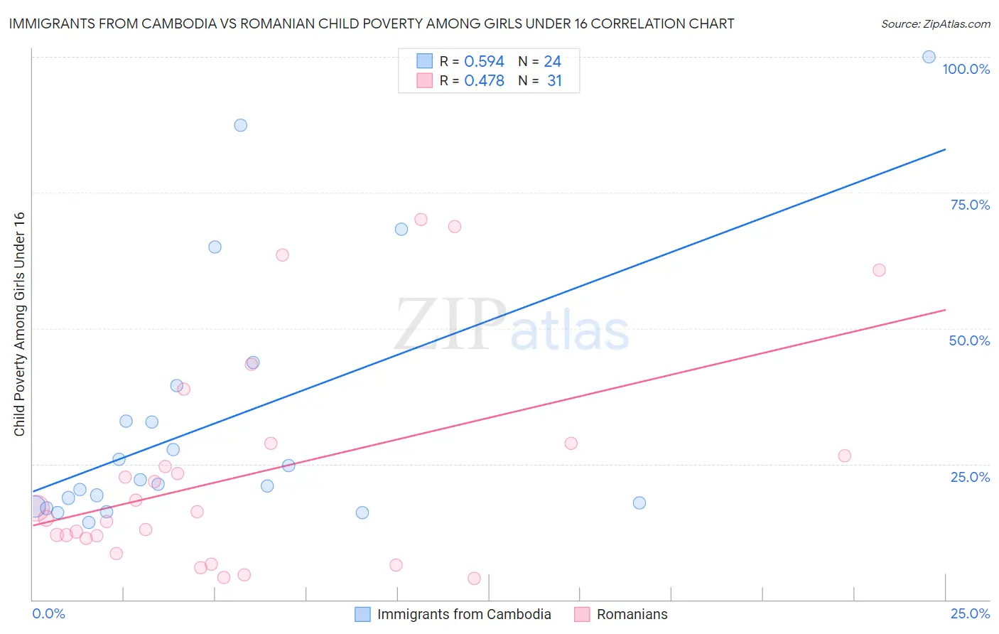 Immigrants from Cambodia vs Romanian Child Poverty Among Girls Under 16