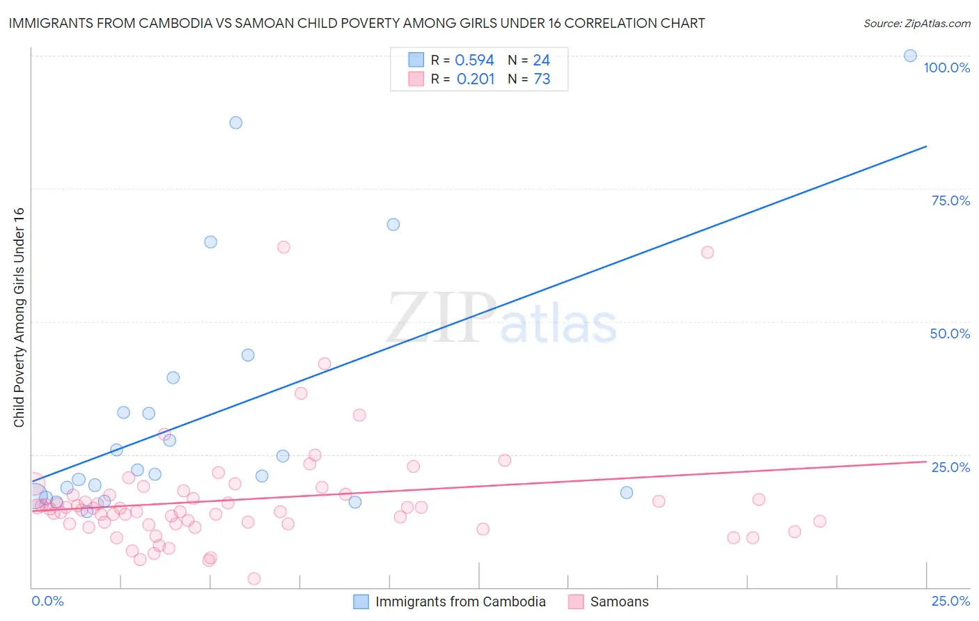 Immigrants from Cambodia vs Samoan Child Poverty Among Girls Under 16