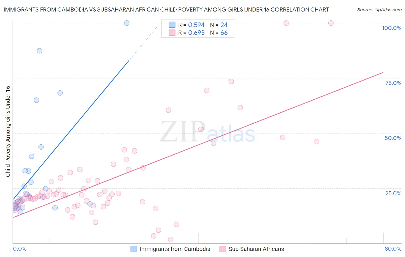 Immigrants from Cambodia vs Subsaharan African Child Poverty Among Girls Under 16