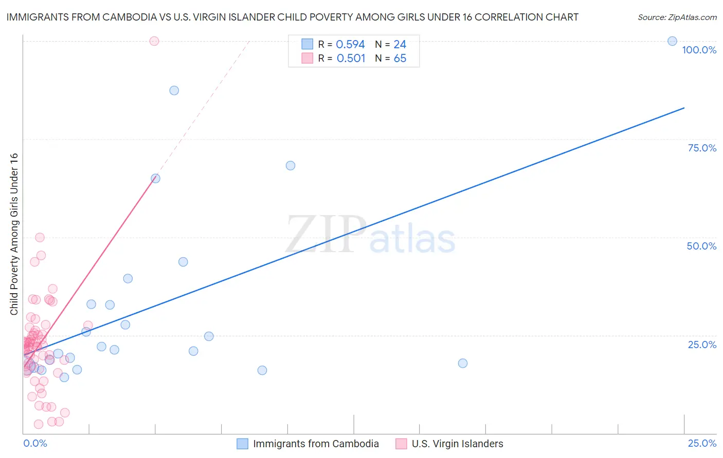 Immigrants from Cambodia vs U.S. Virgin Islander Child Poverty Among Girls Under 16