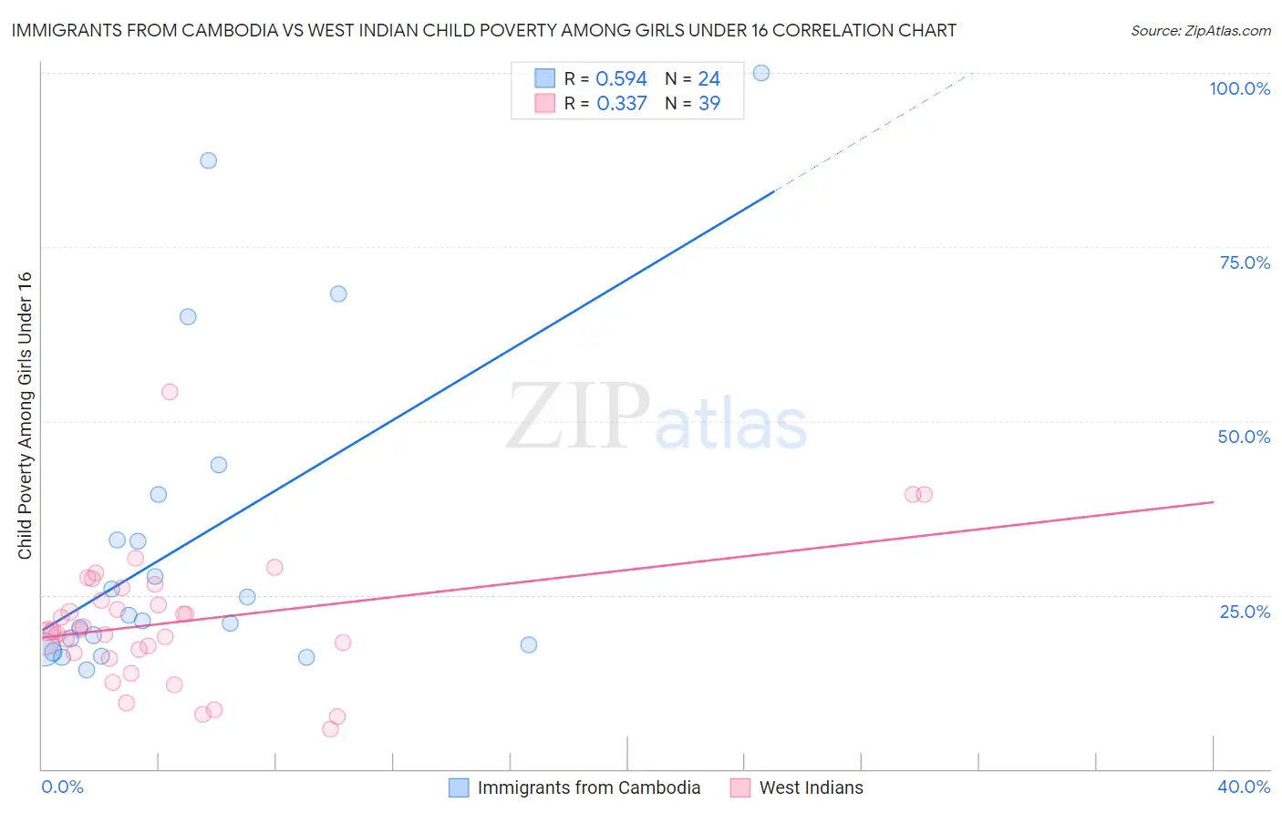 Immigrants from Cambodia vs West Indian Child Poverty Among Girls Under 16