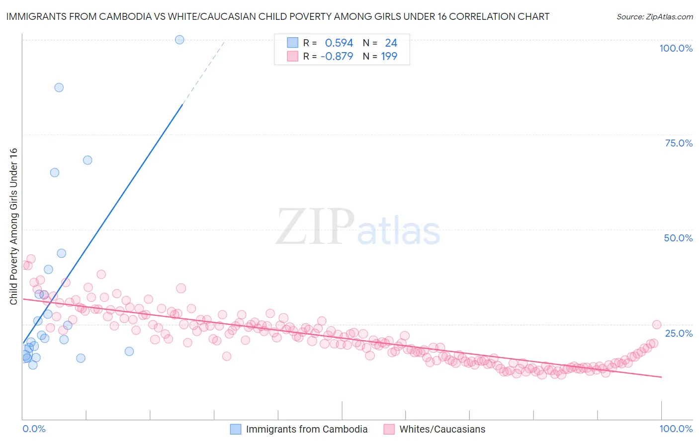 Immigrants from Cambodia vs White/Caucasian Child Poverty Among Girls Under 16