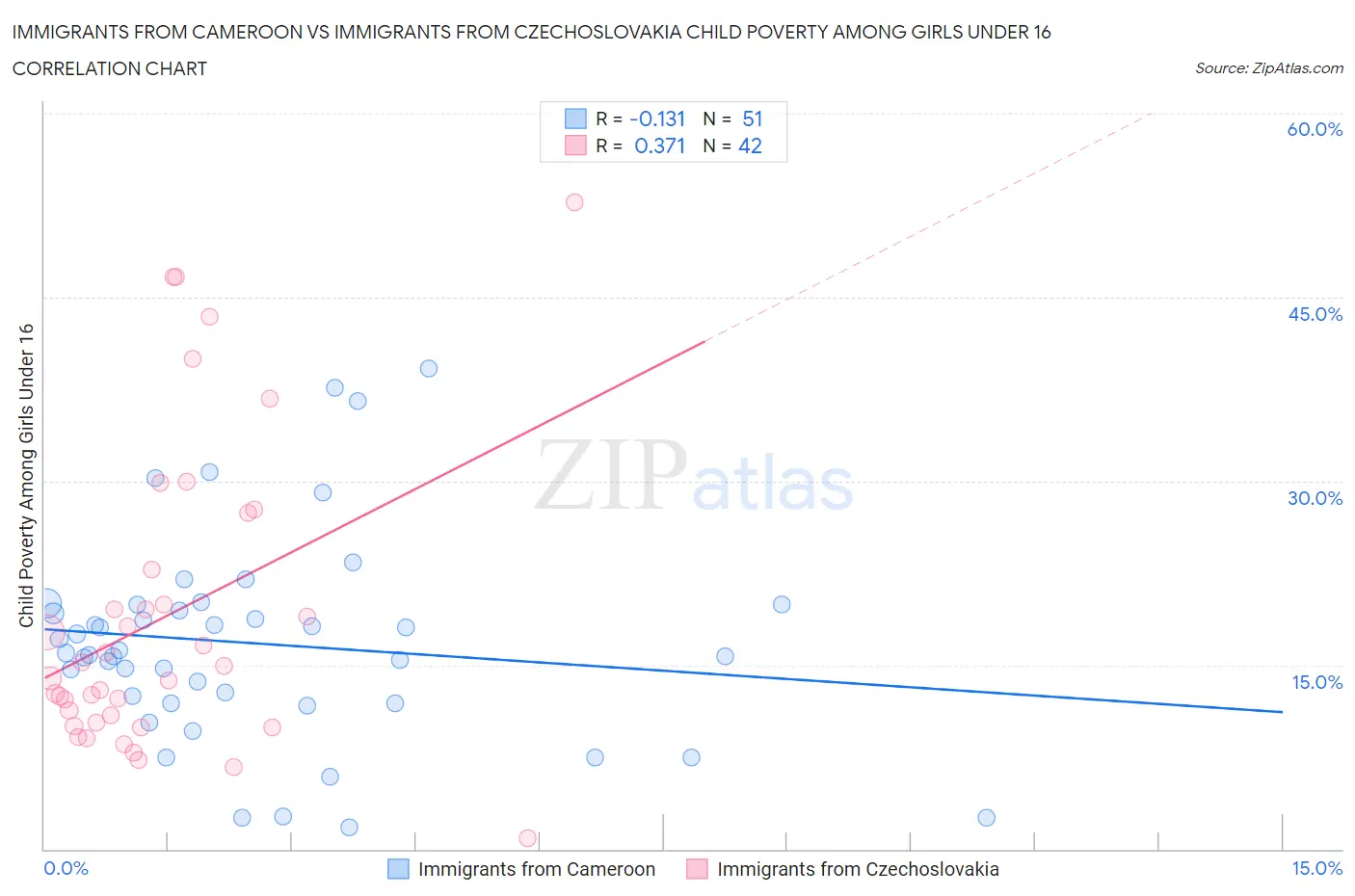 Immigrants from Cameroon vs Immigrants from Czechoslovakia Child Poverty Among Girls Under 16