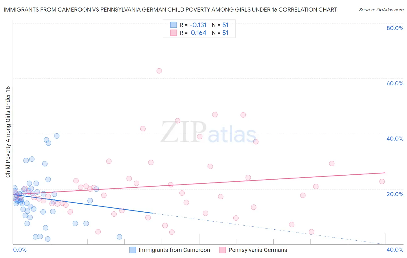 Immigrants from Cameroon vs Pennsylvania German Child Poverty Among Girls Under 16