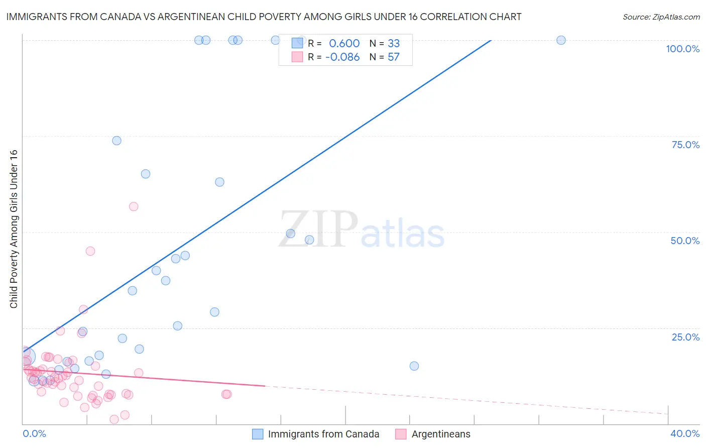 Immigrants from Canada vs Argentinean Child Poverty Among Girls Under 16