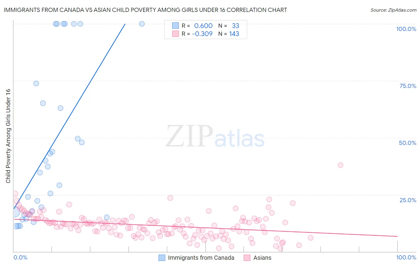 Immigrants from Canada vs Asian Child Poverty Among Girls Under 16