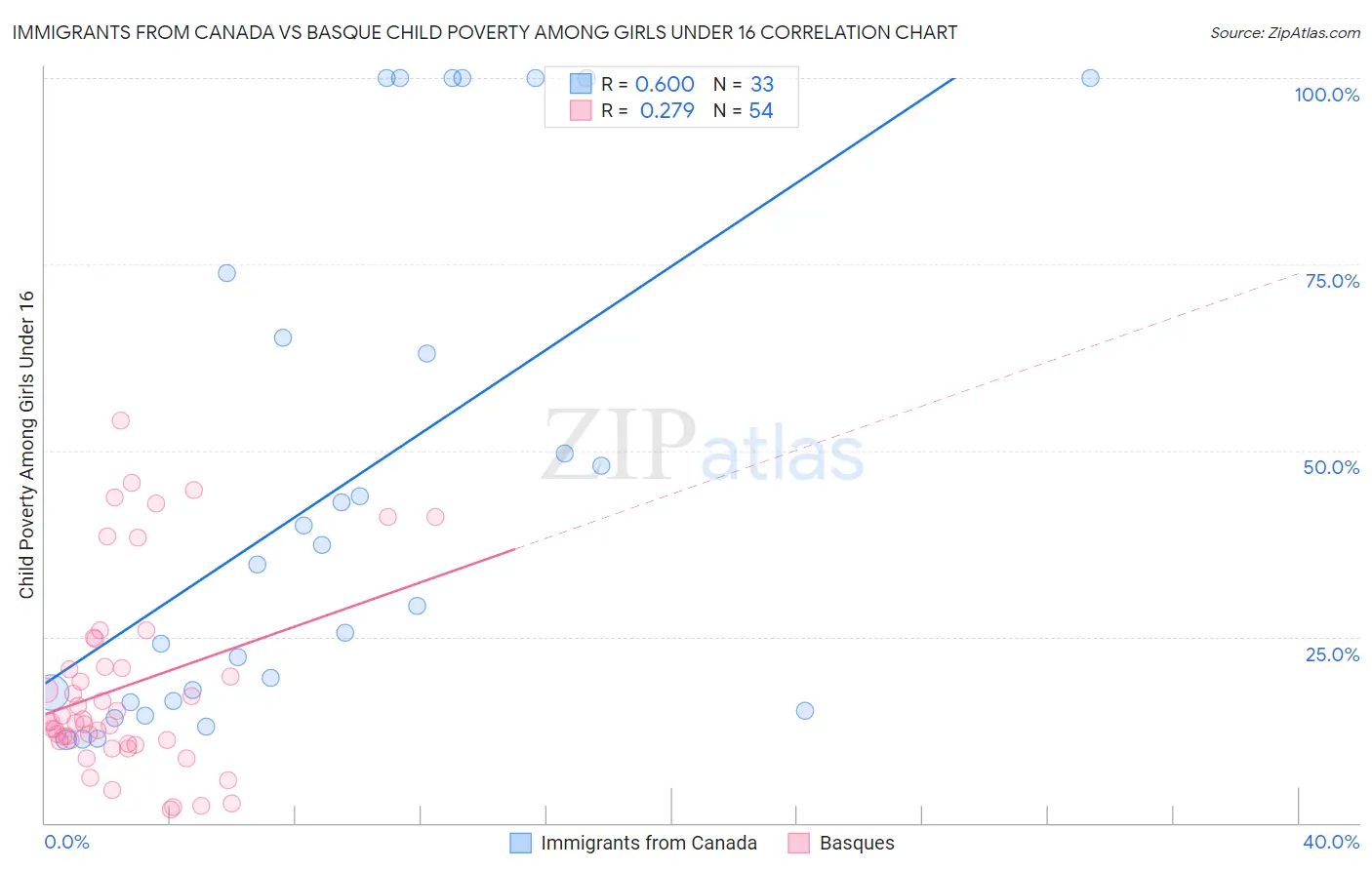 Immigrants from Canada vs Basque Child Poverty Among Girls Under 16