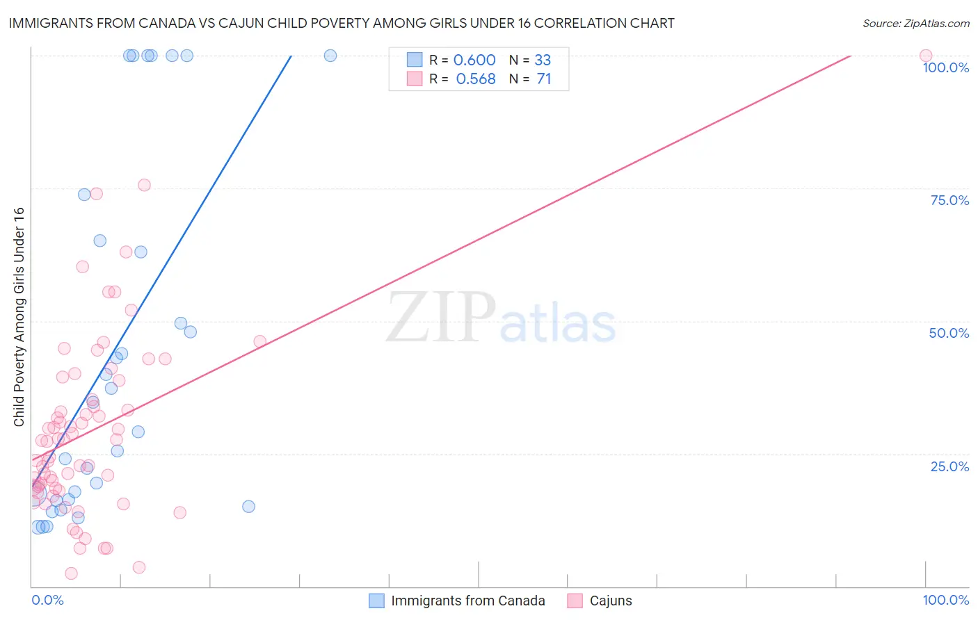 Immigrants from Canada vs Cajun Child Poverty Among Girls Under 16