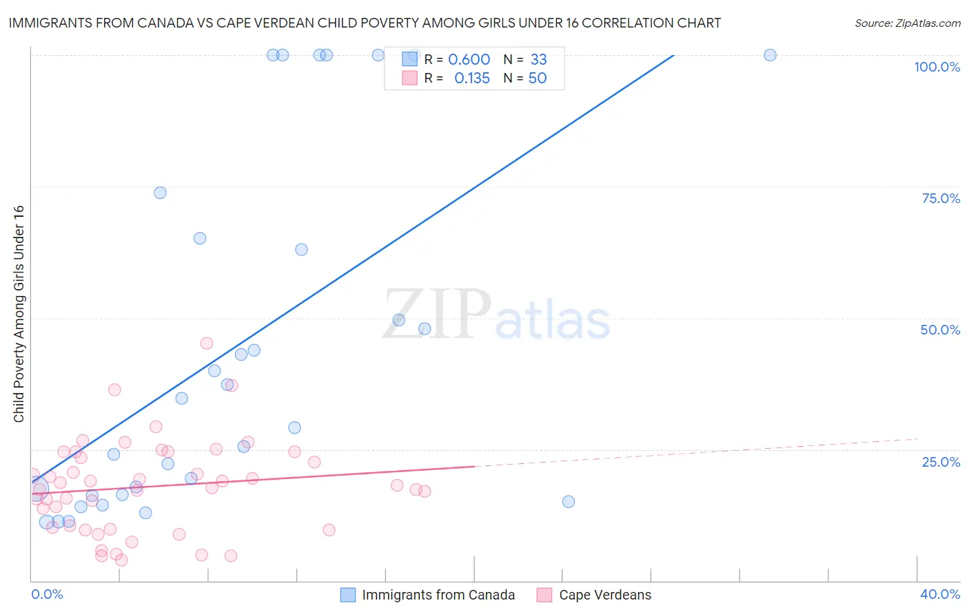 Immigrants from Canada vs Cape Verdean Child Poverty Among Girls Under 16