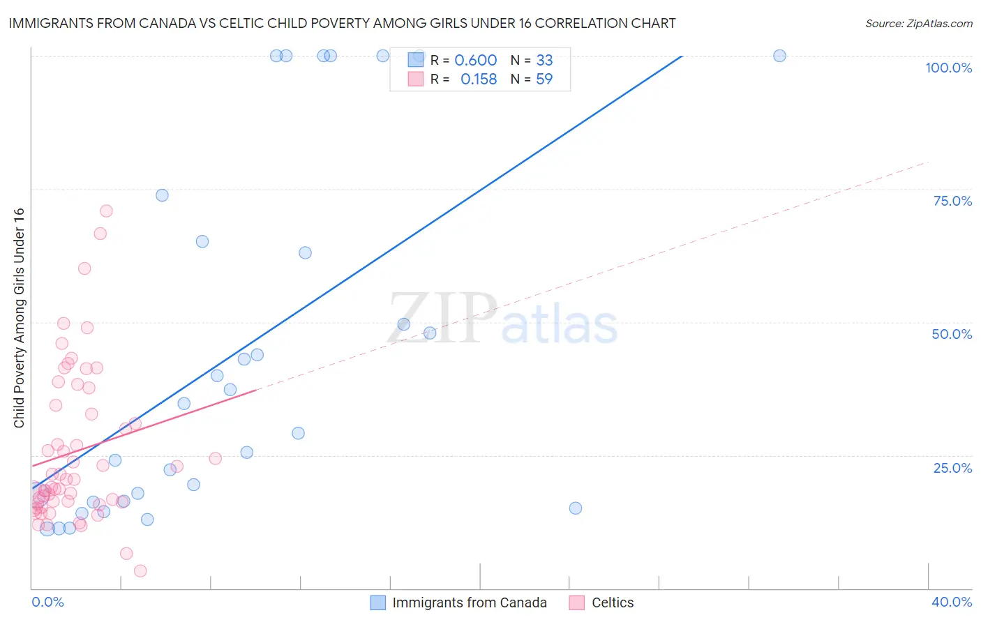 Immigrants from Canada vs Celtic Child Poverty Among Girls Under 16