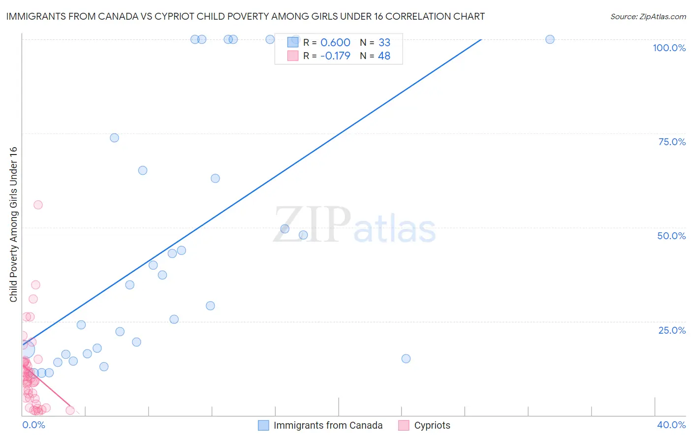 Immigrants from Canada vs Cypriot Child Poverty Among Girls Under 16