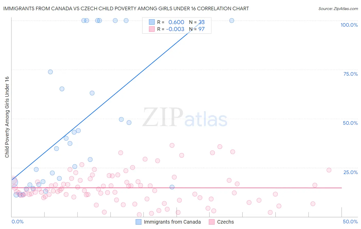 Immigrants from Canada vs Czech Child Poverty Among Girls Under 16