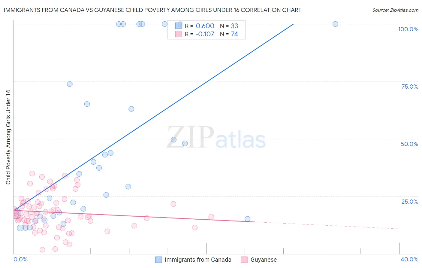 Immigrants from Canada vs Guyanese Child Poverty Among Girls Under 16