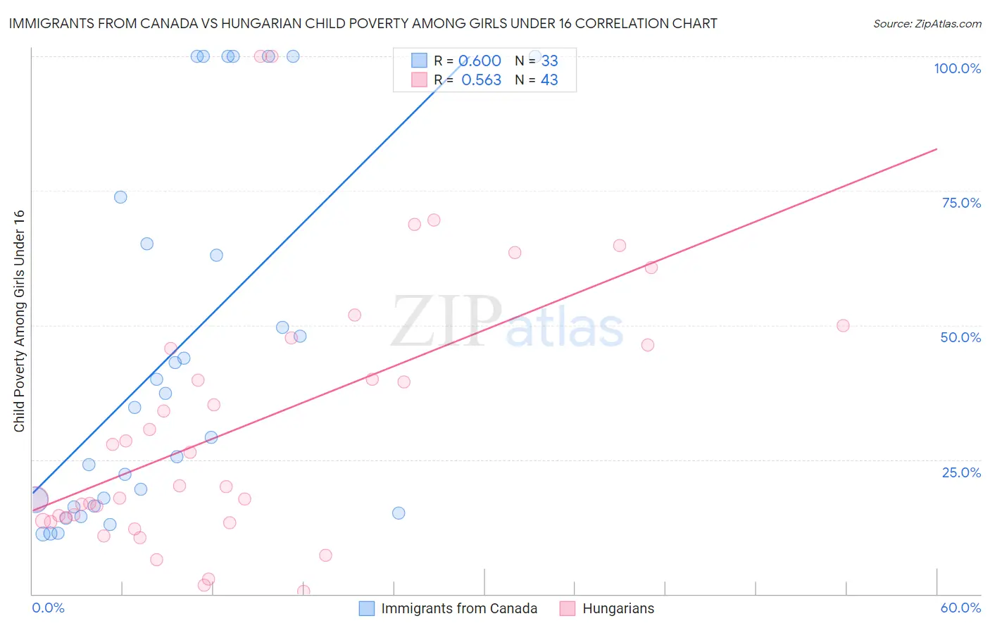 Immigrants from Canada vs Hungarian Child Poverty Among Girls Under 16