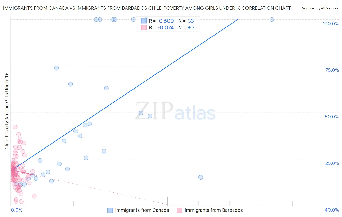 Immigrants from Canada vs Immigrants from Barbados Child Poverty Among Girls Under 16