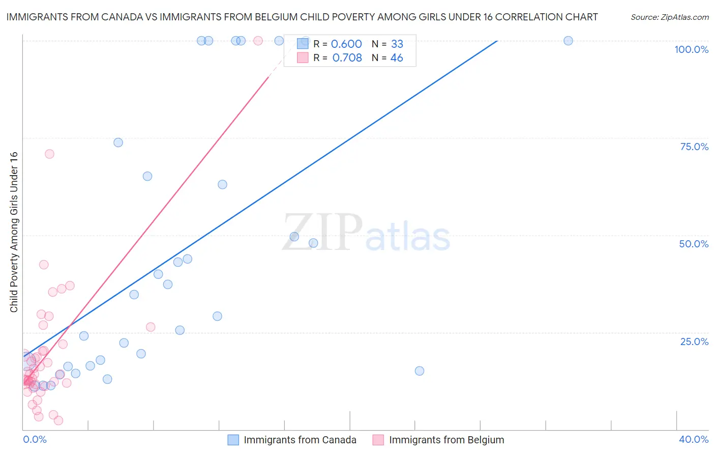 Immigrants from Canada vs Immigrants from Belgium Child Poverty Among Girls Under 16