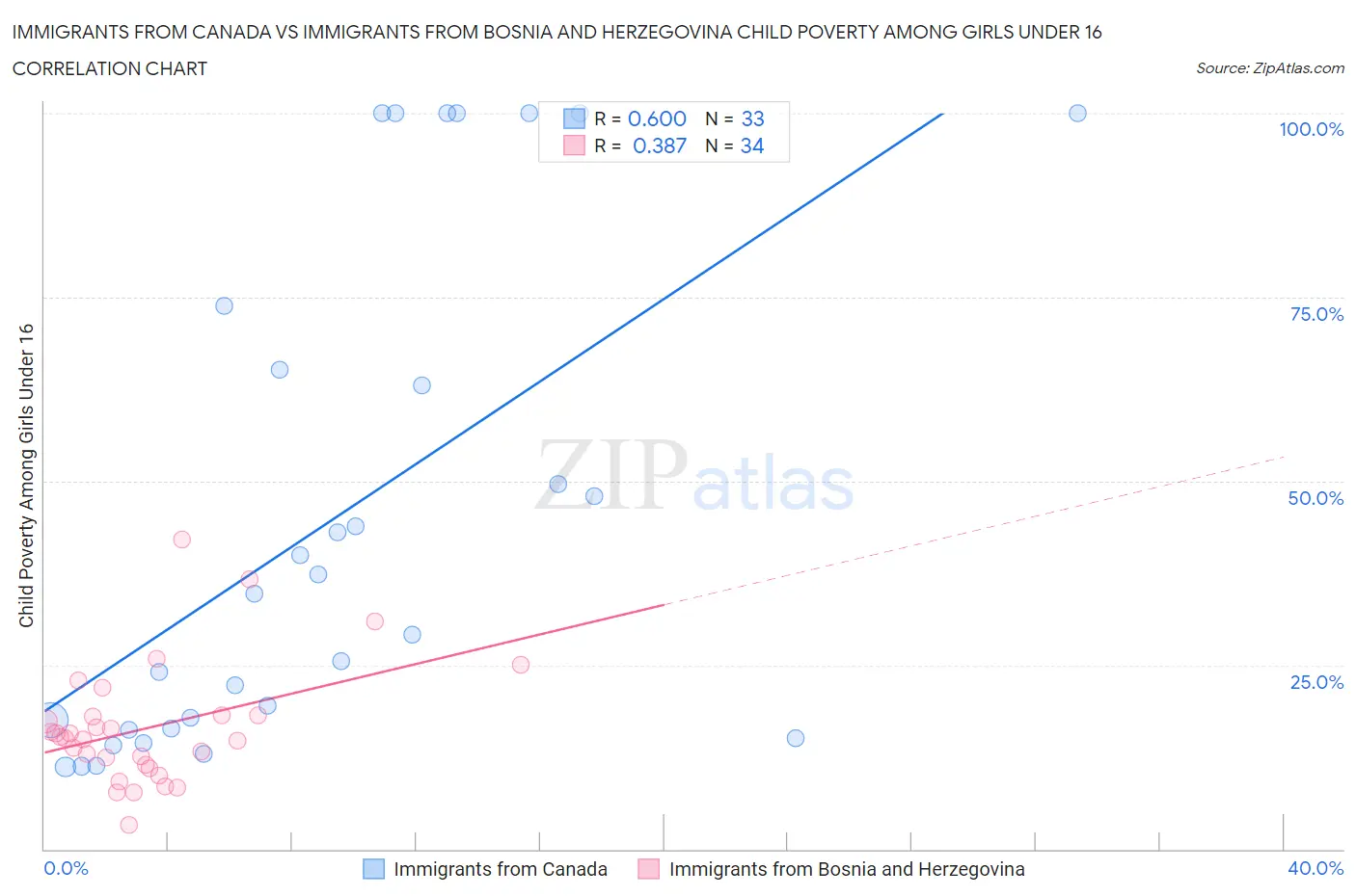 Immigrants from Canada vs Immigrants from Bosnia and Herzegovina Child Poverty Among Girls Under 16