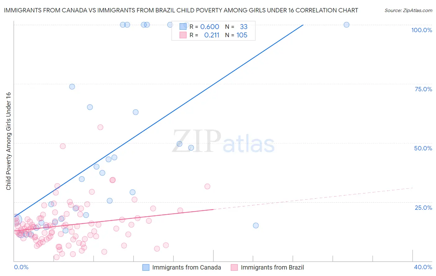 Immigrants from Canada vs Immigrants from Brazil Child Poverty Among Girls Under 16