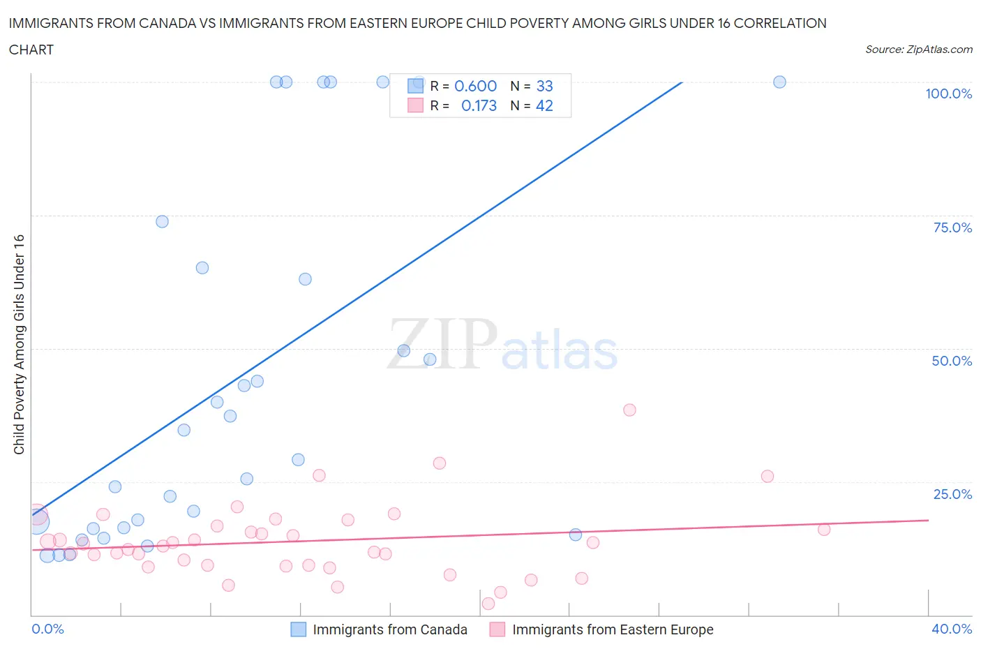 Immigrants from Canada vs Immigrants from Eastern Europe Child Poverty Among Girls Under 16