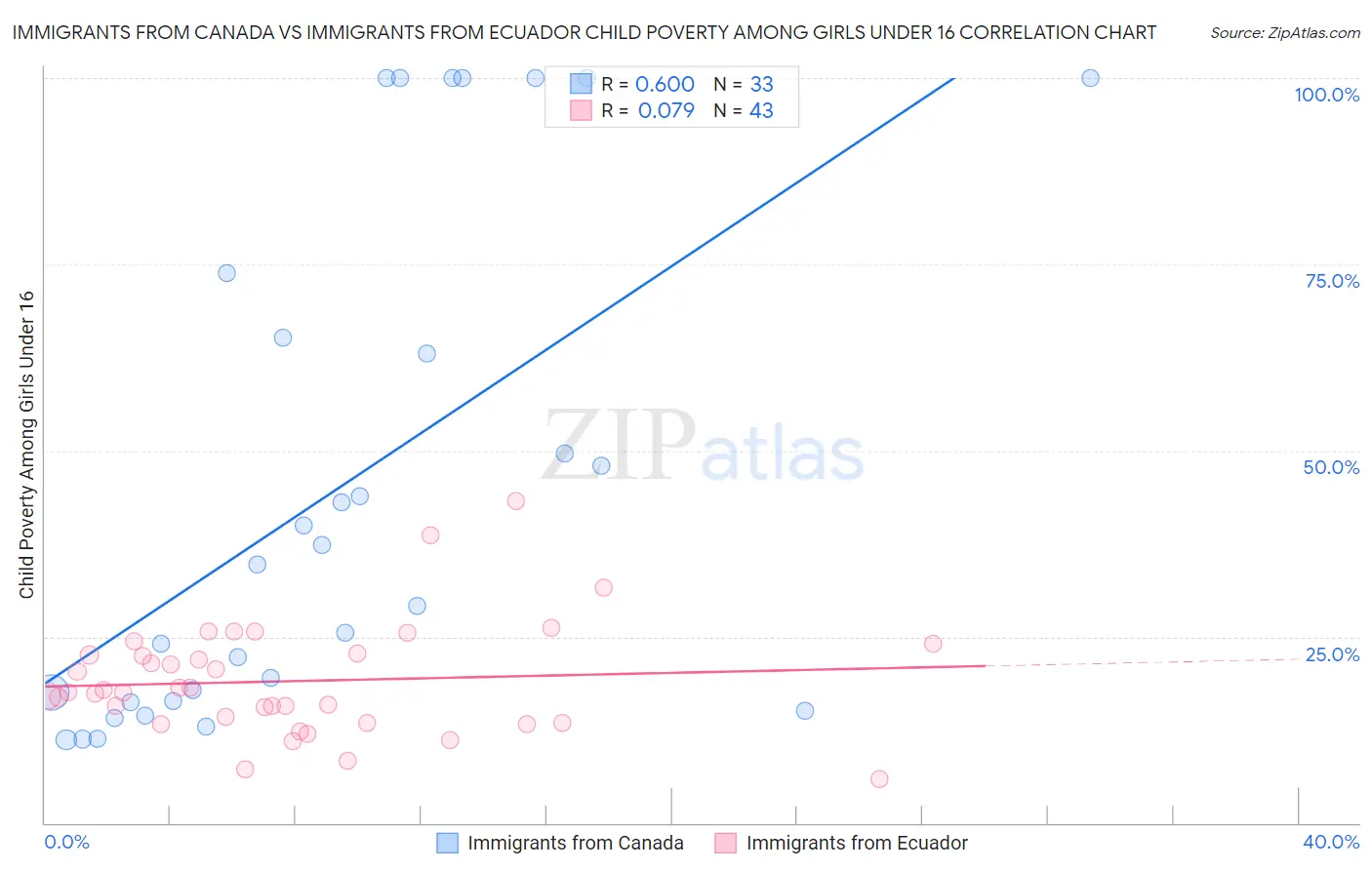 Immigrants from Canada vs Immigrants from Ecuador Child Poverty Among Girls Under 16